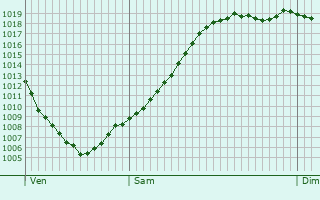 Graphe de la pression atmosphrique prvue pour Eichenzell