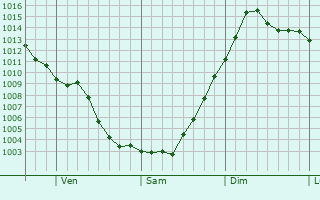 Graphe de la pression atmosphérique prévue pour Otterburn Park