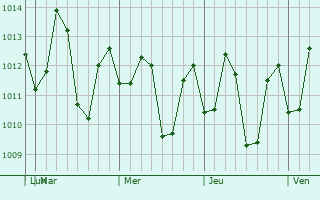 Graphe de la pression atmosphérique prévue pour Olingan