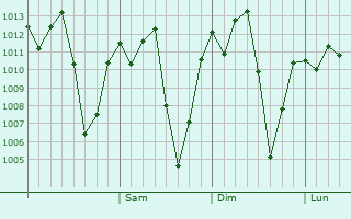 Graphe de la pression atmosphrique prvue pour Yirga `Alem
