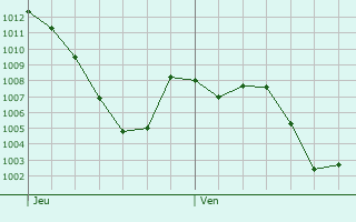 Graphe de la pression atmosphrique prvue pour Yecla