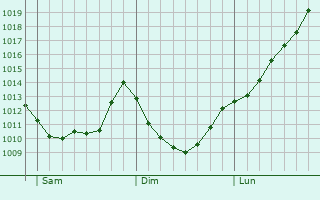 Graphe de la pression atmosphrique prvue pour Gijn