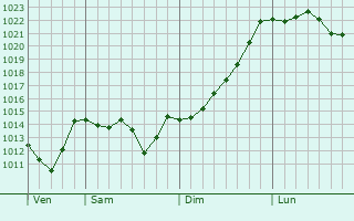Graphe de la pression atmosphérique prévue pour Saint-Barthélemy-Lestra