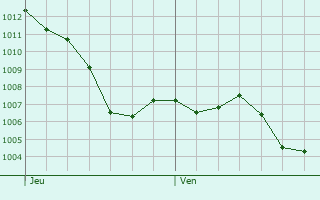 Graphe de la pression atmosphrique prvue pour Le Vigan