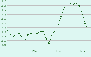 Graphe de la pression atmosphrique prvue pour Ciacova