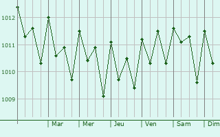 Graphe de la pression atmosphrique prvue pour Utrik