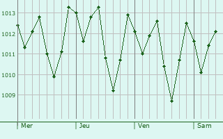 Graphe de la pression atmosphérique prévue pour Lagoa do Itaenga
