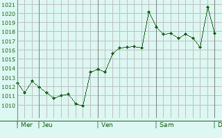 Graphe de la pression atmosphérique prévue pour Crevillente