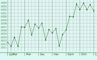 Graphe de la pression atmosphrique prvue pour So Jos do Calado