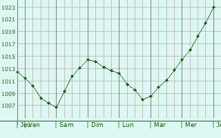 Graphe de la pression atmosphérique prévue pour Rødovre
