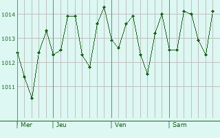 Graphe de la pression atmosphrique prvue pour Guayanilla