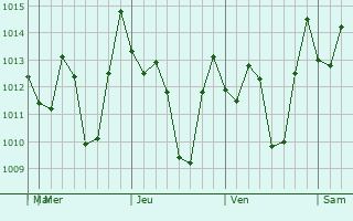 Graphe de la pression atmosphérique prévue pour Palpa
