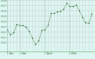 Graphe de la pression atmosphrique prvue pour Levokumka