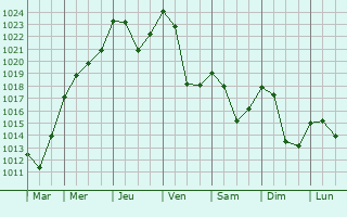Graphe de la pression atmosphrique prvue pour Trzic
