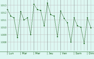 Graphe de la pression atmosphrique prvue pour Coyuca de Bentez