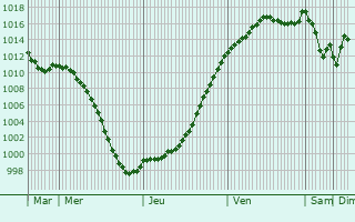 Graphe de la pression atmosphrique prvue pour Faverois