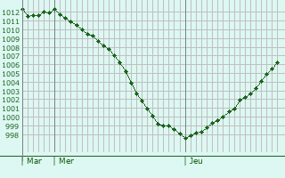 Graphe de la pression atmosphrique prvue pour Mesnil-la-Comtesse