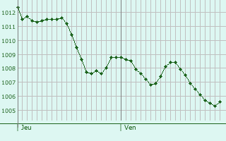 Graphe de la pression atmosphrique prvue pour Corbera de Llobregat