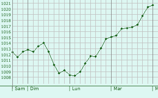 Graphe de la pression atmosphrique prvue pour Vernois-sur-Mance