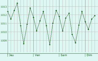 Graphe de la pression atmosphrique prvue pour Limoeiro