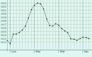 Graphe de la pression atmosphérique prévue pour Knetzgau