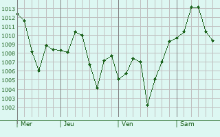 Graphe de la pression atmosphérique prévue pour Kamalia