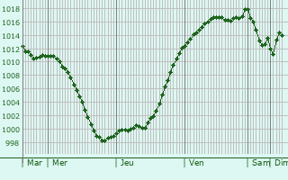 Graphe de la pression atmosphrique prvue pour Moutier
