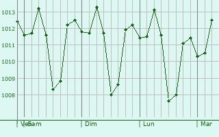 Graphe de la pression atmosphérique prévue pour Domampot