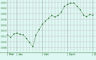 Graphe de la pression atmosphérique prévue pour Bergneustadt