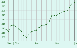 Graphe de la pression atmosphrique prvue pour Lignan-de-Bazas