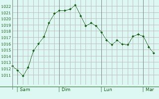 Graphe de la pression atmosphérique prévue pour Saint-Étienne-de-Tulmont Graphe de la pression atmosphérique prévue pour Saint-Étienne-de-Tulmont