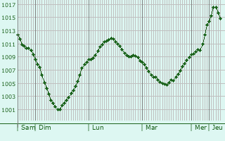 Graphe de la pression atmosphrique prvue pour Zhulebino