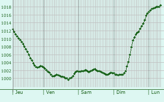 Graphe de la pression atmosphrique prvue pour Mont-Bertrand