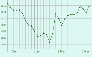 Graphe de la pression atmosphérique prévue pour Roseto degli Abruzzi