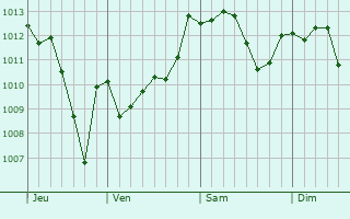 Graphe de la pression atmosphérique prévue pour Trenzano