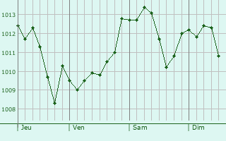 Graphe de la pression atmosphérique prévue pour San Giuliano Milanese