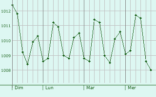 Graphe de la pression atmosphérique prévue pour Delvada