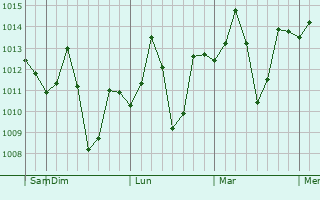 Graphe de la pression atmosphérique prévue pour Dhanbad