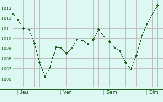 Graphe de la pression atmosphrique prvue pour La Penne-sur-l