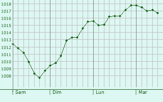 Graphe de la pression atmosphérique prévue pour Laas Graphe de la pression atmosphérique prévue pour Laas