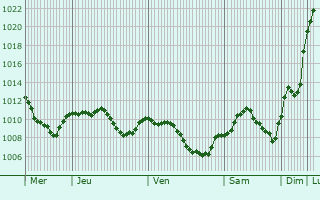 Graphe de la pression atmosphrique prvue pour Buchloe