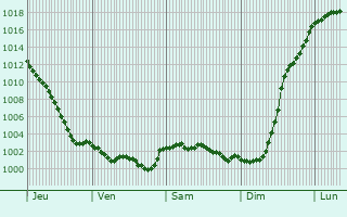 Graphe de la pression atmosphrique prvue pour Taillebois