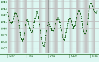 Graphe de la pression atmosphrique prvue pour Smara