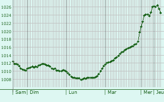 Graphe de la pression atmosphrique prvue pour Quierschied