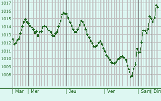Graphe de la pression atmosphrique prvue pour Dar Chabanne