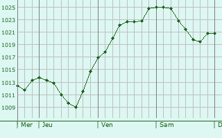 Graphe de la pression atmosphérique prévue pour Kirchentellinsfurt