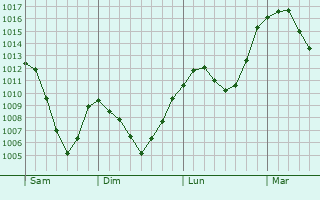 Graphe de la pression atmosphérique prévue pour Drugovo