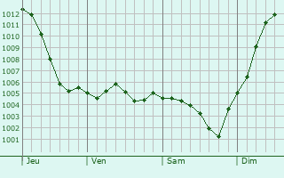 Graphe de la pression atmosphrique prvue pour Saint-Jean-aux-Amognes