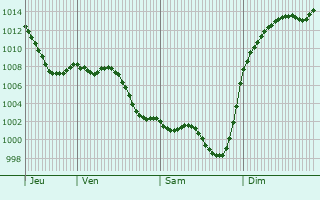 Graphe de la pression atmosphrique prvue pour Lacaugne