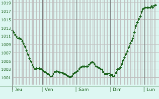 Graphe de la pression atmosphrique prvue pour Butry-sur-Oise
